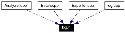 Included by dependency graph