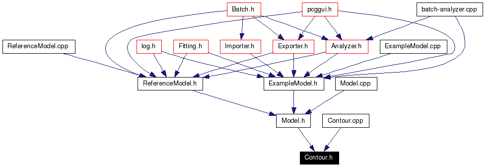 Included by dependency graph