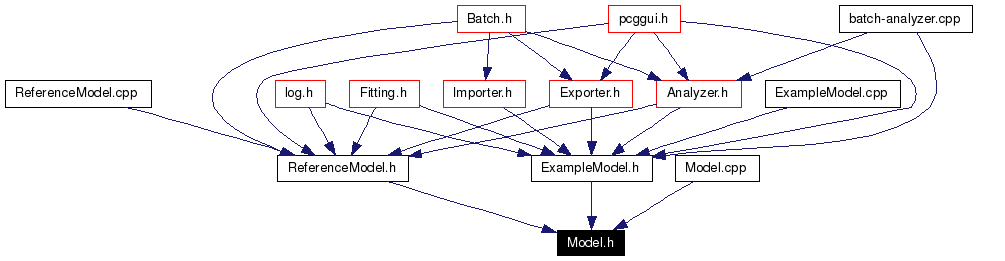 Included by dependency graph