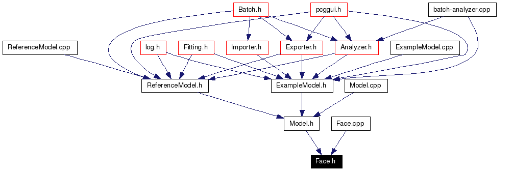 Included by dependency graph