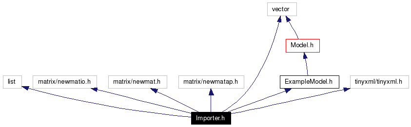 Include dependency graph
