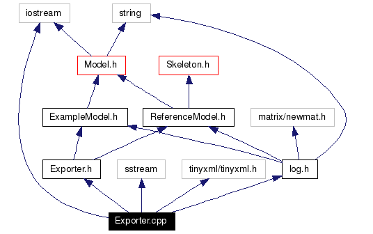 Include dependency graph