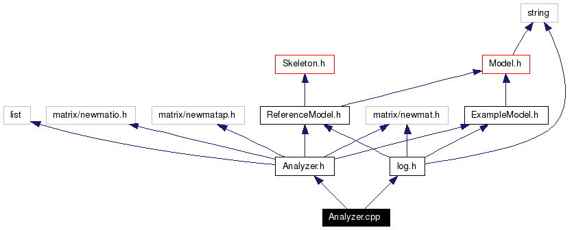 Include dependency graph