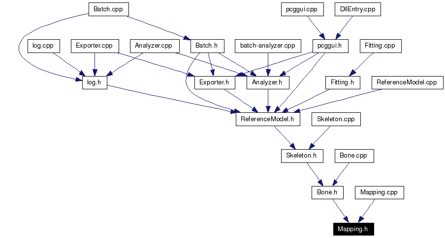 Included by dependency graph