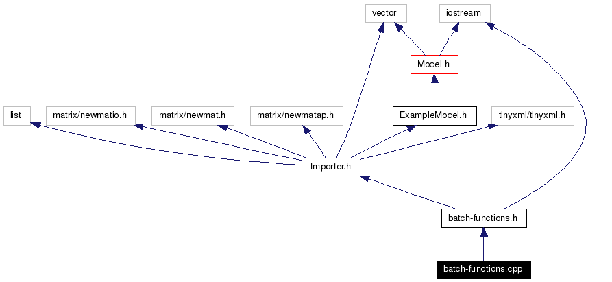 Include dependency graph