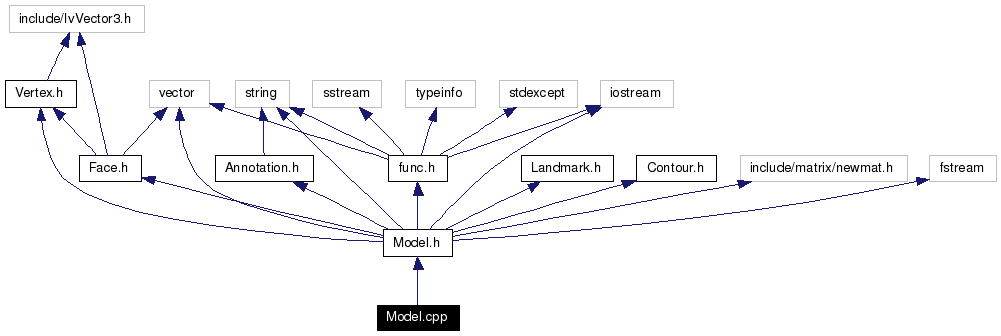 Include dependency graph