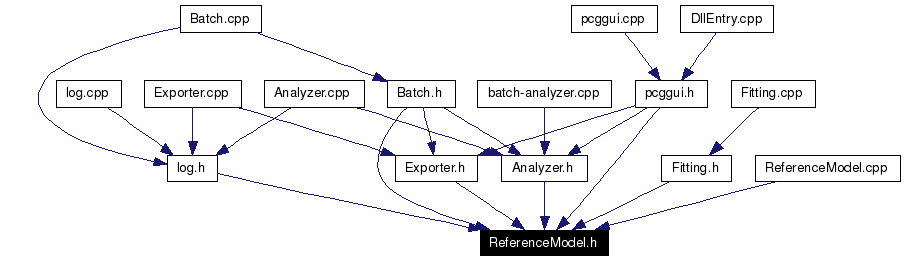 Included by dependency graph