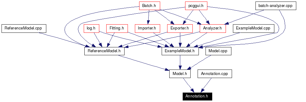 Included by dependency graph