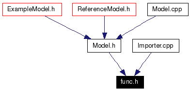 Included by dependency graph