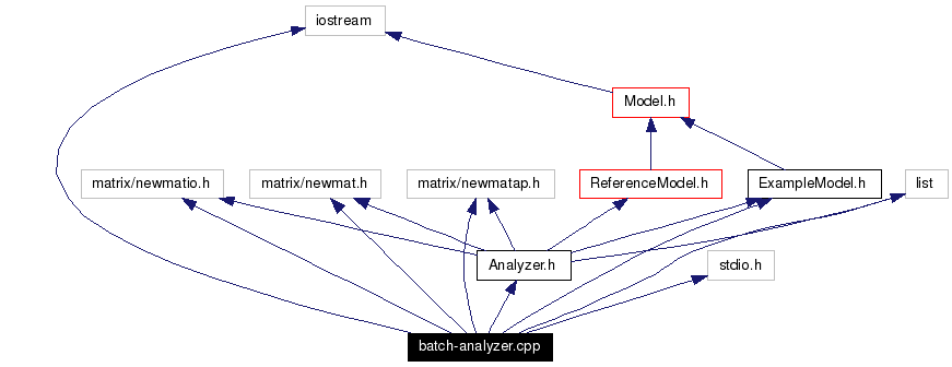 Include dependency graph