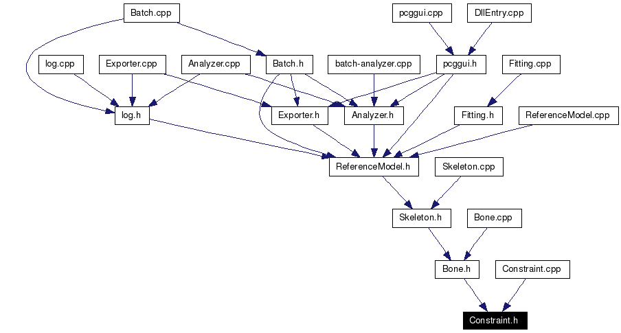 Included by dependency graph