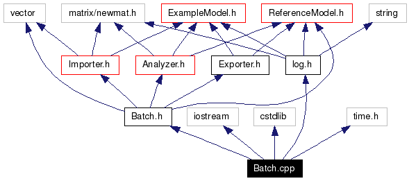 Include dependency graph