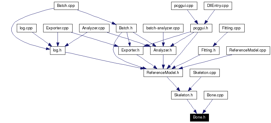 Included by dependency graph