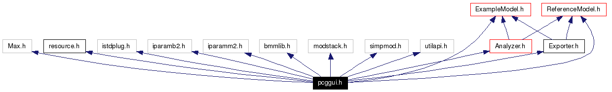 Include dependency graph